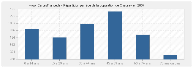 Répartition par âge de la population de Chauray en 2007