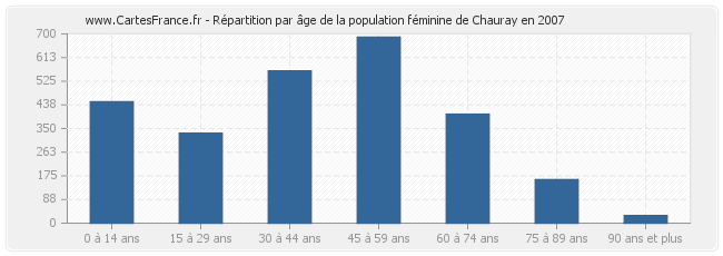 Répartition par âge de la population féminine de Chauray en 2007