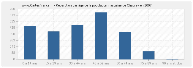 Répartition par âge de la population masculine de Chauray en 2007