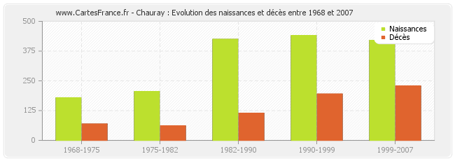 Chauray : Evolution des naissances et décès entre 1968 et 2007