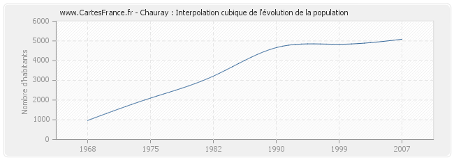 Chauray : Interpolation cubique de l'évolution de la population