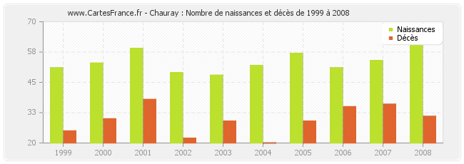 Chauray : Nombre de naissances et décès de 1999 à 2008