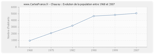 Population Chauray