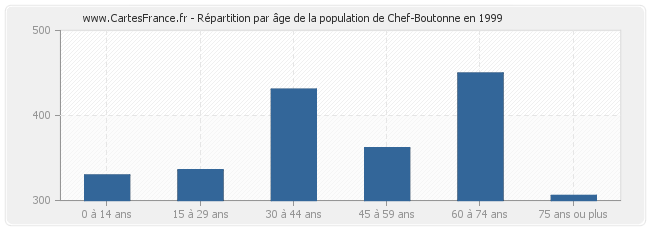 Répartition par âge de la population de Chef-Boutonne en 1999