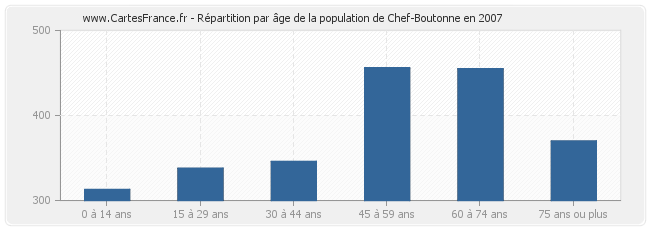 Répartition par âge de la population de Chef-Boutonne en 2007