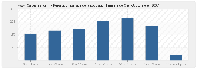 Répartition par âge de la population féminine de Chef-Boutonne en 2007