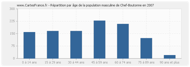 Répartition par âge de la population masculine de Chef-Boutonne en 2007