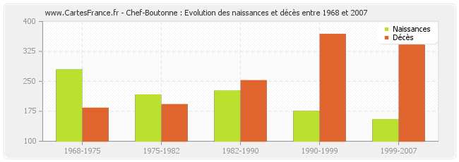 Chef-Boutonne : Evolution des naissances et décès entre 1968 et 2007
