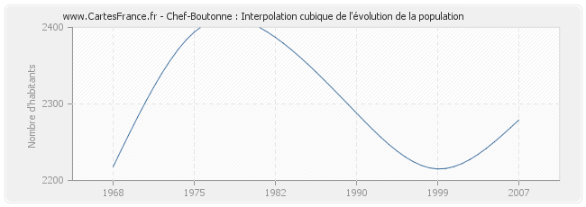 Chef-Boutonne : Interpolation cubique de l'évolution de la population