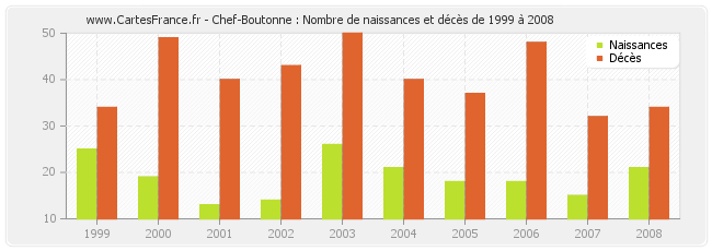 Chef-Boutonne : Nombre de naissances et décès de 1999 à 2008