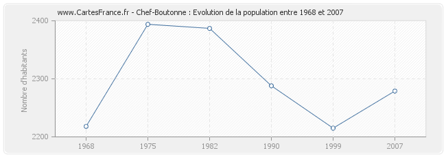 Population Chef-Boutonne