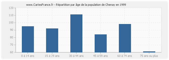 Répartition par âge de la population de Chenay en 1999