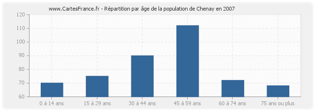 Répartition par âge de la population de Chenay en 2007