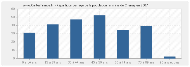 Répartition par âge de la population féminine de Chenay en 2007