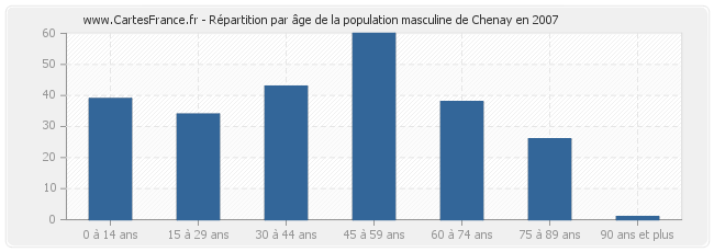 Répartition par âge de la population masculine de Chenay en 2007