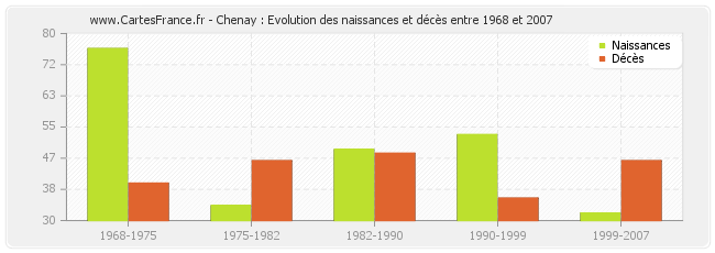 Chenay : Evolution des naissances et décès entre 1968 et 2007