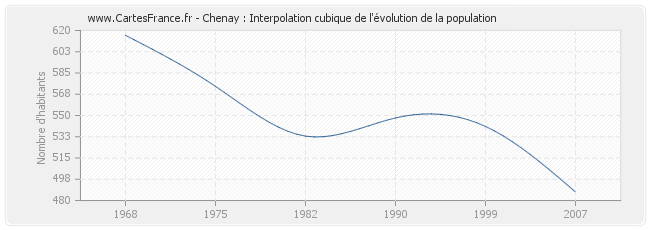 Chenay : Interpolation cubique de l'évolution de la population