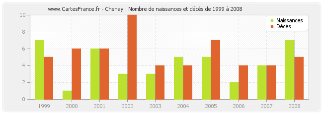 Chenay : Nombre de naissances et décès de 1999 à 2008