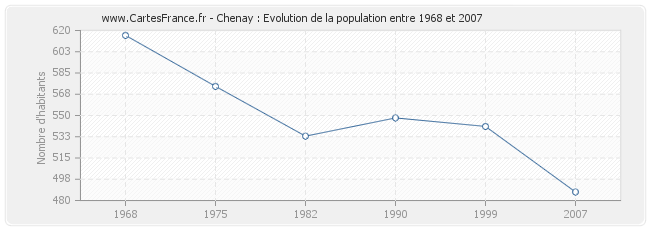 Population Chenay