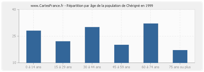 Répartition par âge de la population de Chérigné en 1999