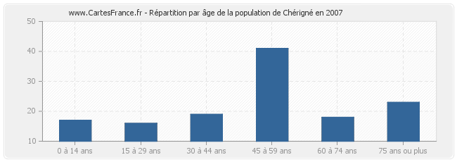 Répartition par âge de la population de Chérigné en 2007