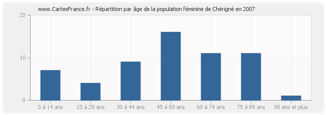 Répartition par âge de la population féminine de Chérigné en 2007