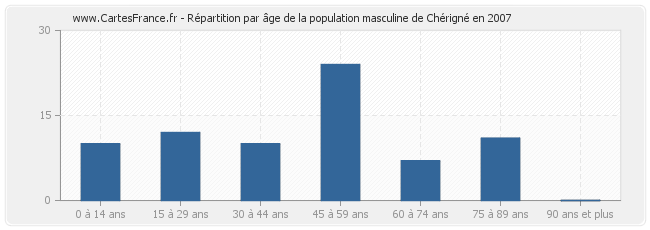 Répartition par âge de la population masculine de Chérigné en 2007