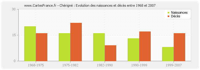 Chérigné : Evolution des naissances et décès entre 1968 et 2007
