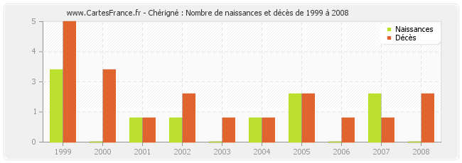 Chérigné : Nombre de naissances et décès de 1999 à 2008