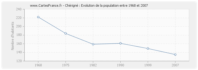Population Chérigné