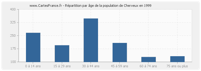Répartition par âge de la population de Cherveux en 1999