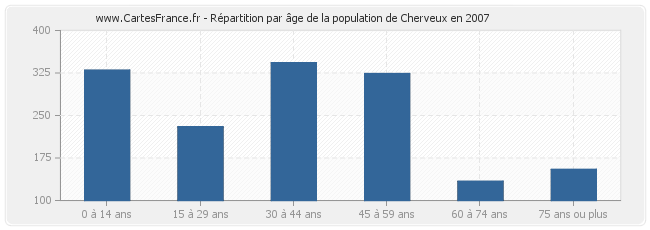 Répartition par âge de la population de Cherveux en 2007