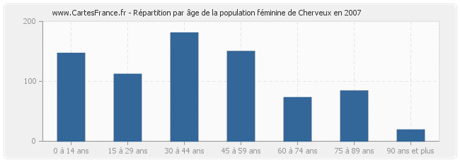 Répartition par âge de la population féminine de Cherveux en 2007