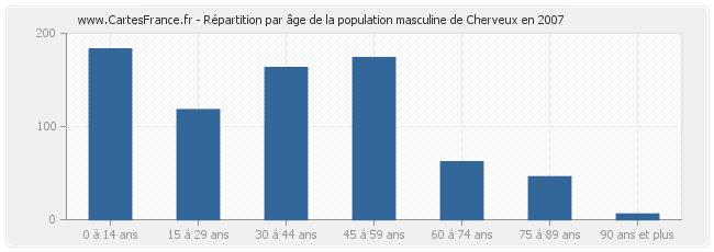 Répartition par âge de la population masculine de Cherveux en 2007