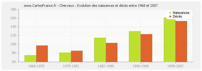 Cherveux : Evolution des naissances et décès entre 1968 et 2007