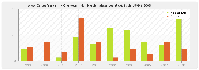 Cherveux : Nombre de naissances et décès de 1999 à 2008