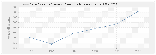 Population Cherveux