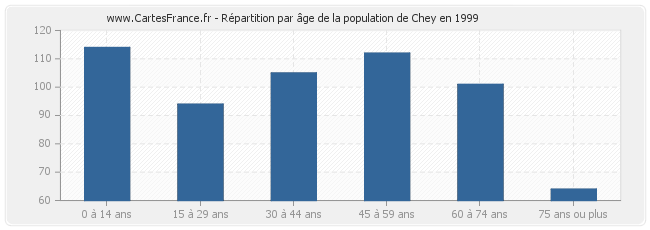 Répartition par âge de la population de Chey en 1999
