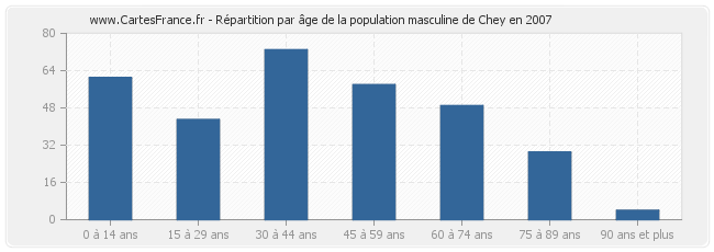 Répartition par âge de la population masculine de Chey en 2007