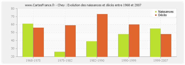 Chey : Evolution des naissances et décès entre 1968 et 2007