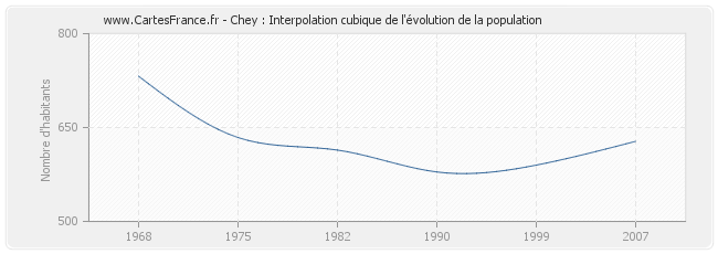 Chey : Interpolation cubique de l'évolution de la population