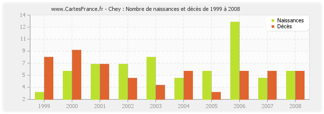 Chey : Nombre de naissances et décès de 1999 à 2008