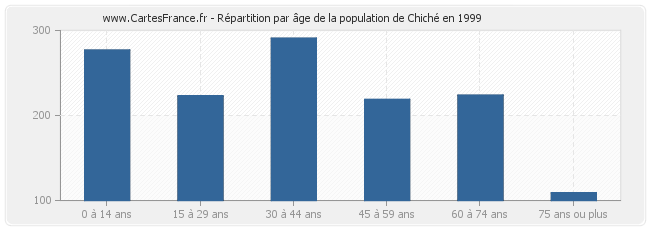 Répartition par âge de la population de Chiché en 1999