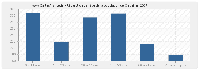Répartition par âge de la population de Chiché en 2007