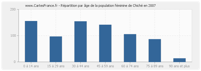 Répartition par âge de la population féminine de Chiché en 2007