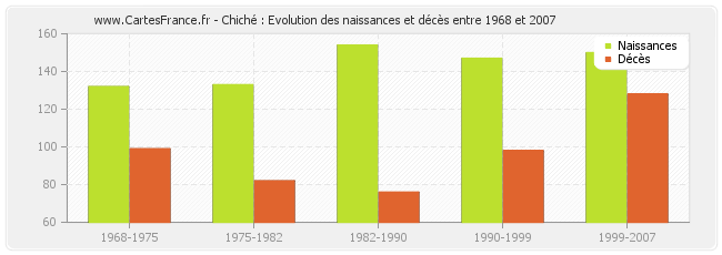 Chiché : Evolution des naissances et décès entre 1968 et 2007