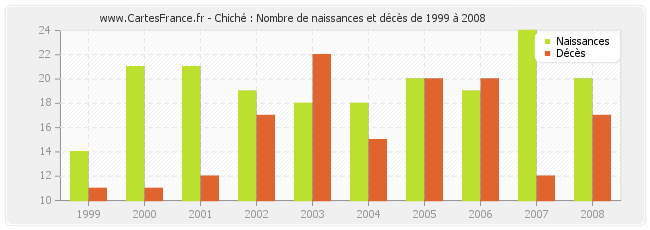 Chiché : Nombre de naissances et décès de 1999 à 2008