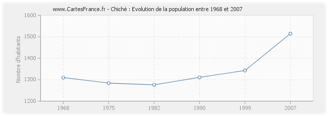 Population Chiché