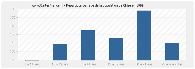 Répartition par âge de la population de Chizé en 1999