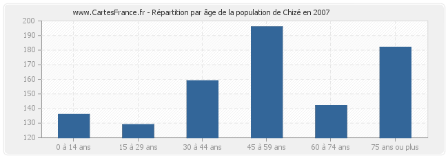 Répartition par âge de la population de Chizé en 2007